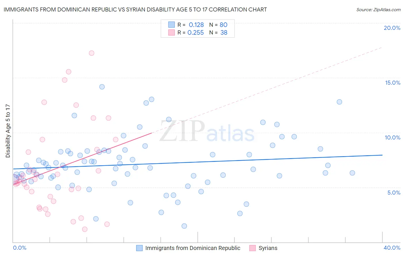 Immigrants from Dominican Republic vs Syrian Disability Age 5 to 17