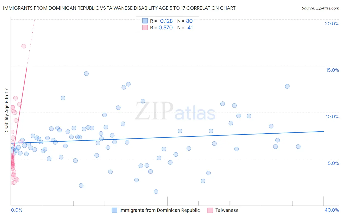 Immigrants from Dominican Republic vs Taiwanese Disability Age 5 to 17