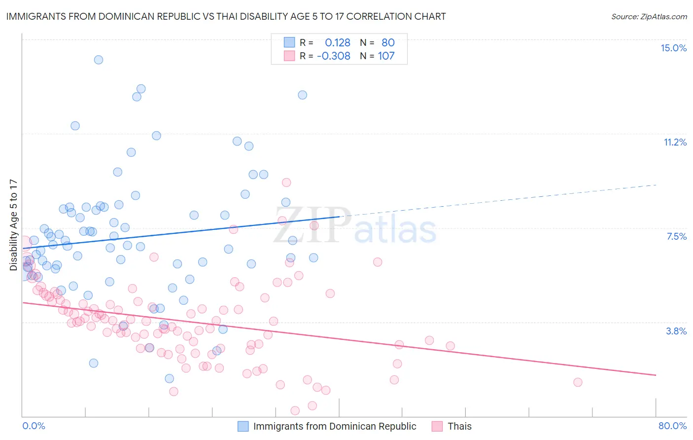 Immigrants from Dominican Republic vs Thai Disability Age 5 to 17