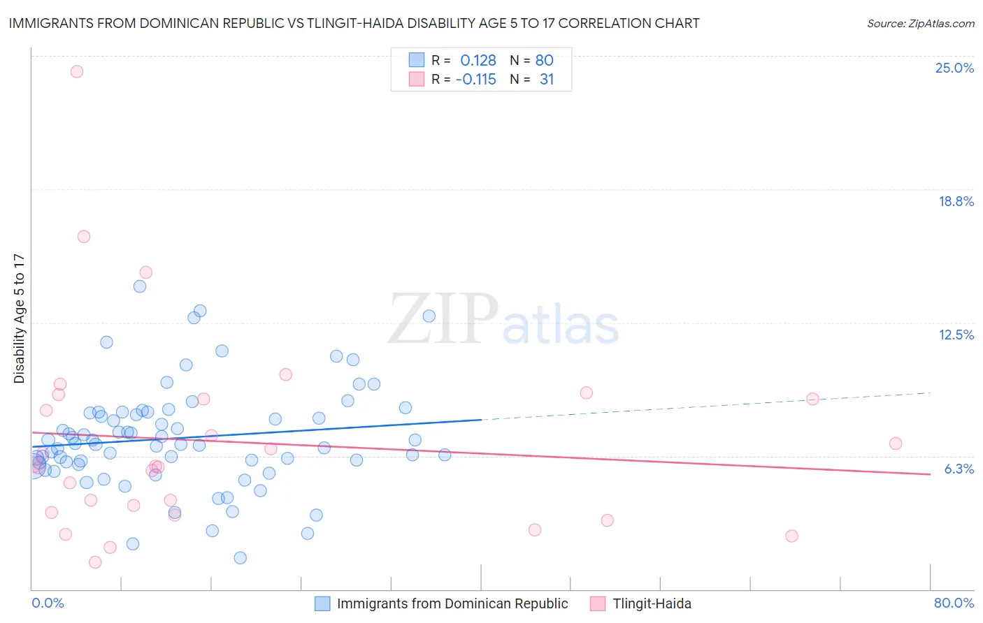 Immigrants from Dominican Republic vs Tlingit-Haida Disability Age 5 to 17