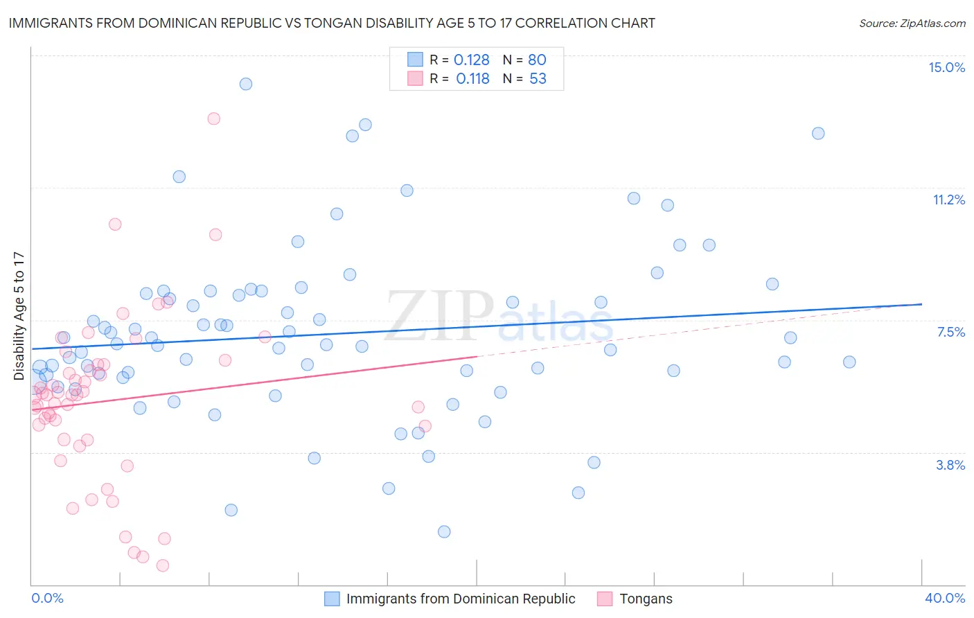 Immigrants from Dominican Republic vs Tongan Disability Age 5 to 17