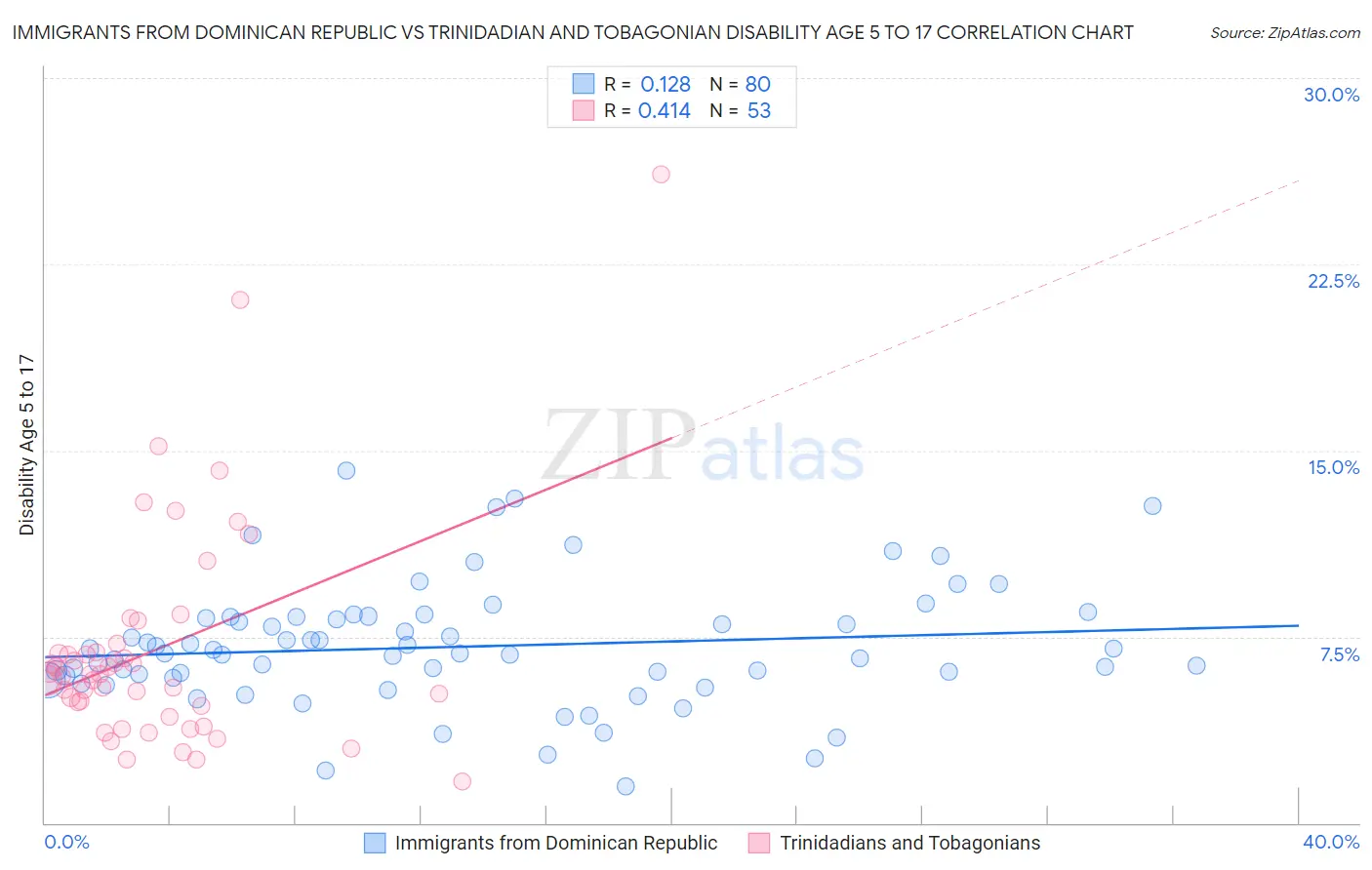 Immigrants from Dominican Republic vs Trinidadian and Tobagonian Disability Age 5 to 17