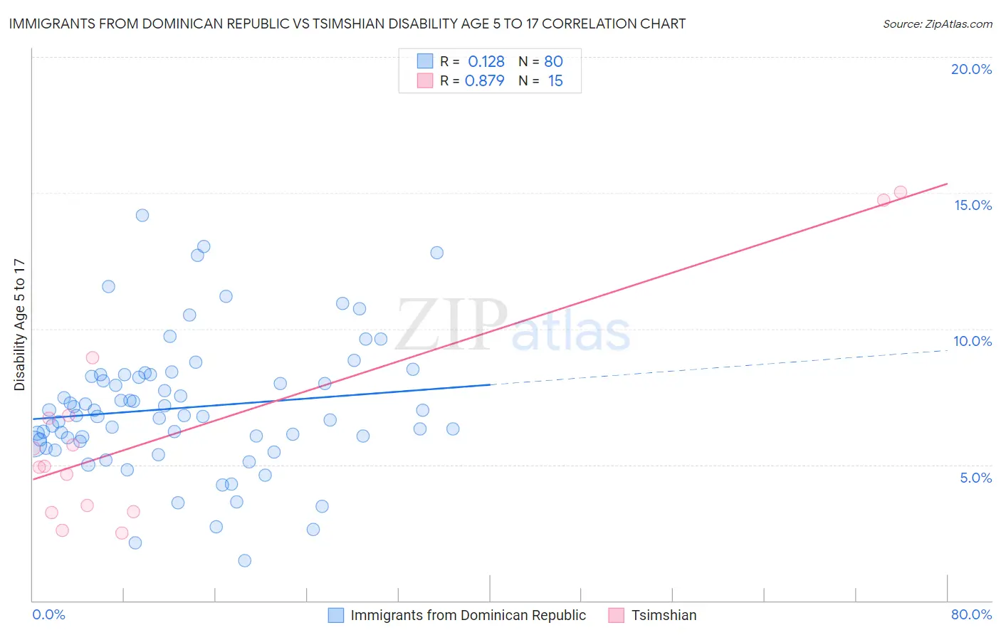 Immigrants from Dominican Republic vs Tsimshian Disability Age 5 to 17
