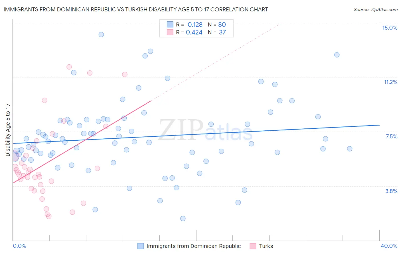 Immigrants from Dominican Republic vs Turkish Disability Age 5 to 17