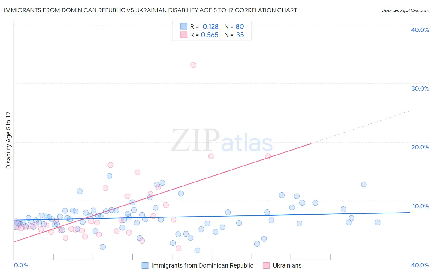 Immigrants from Dominican Republic vs Ukrainian Disability Age 5 to 17
