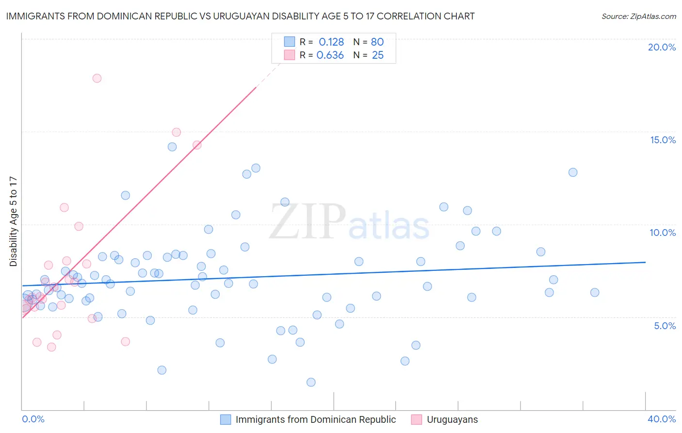 Immigrants from Dominican Republic vs Uruguayan Disability Age 5 to 17