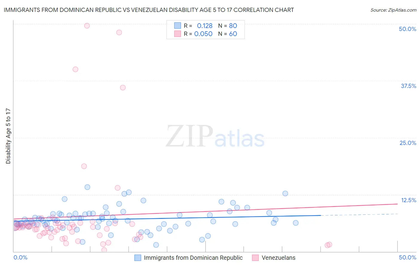 Immigrants from Dominican Republic vs Venezuelan Disability Age 5 to 17