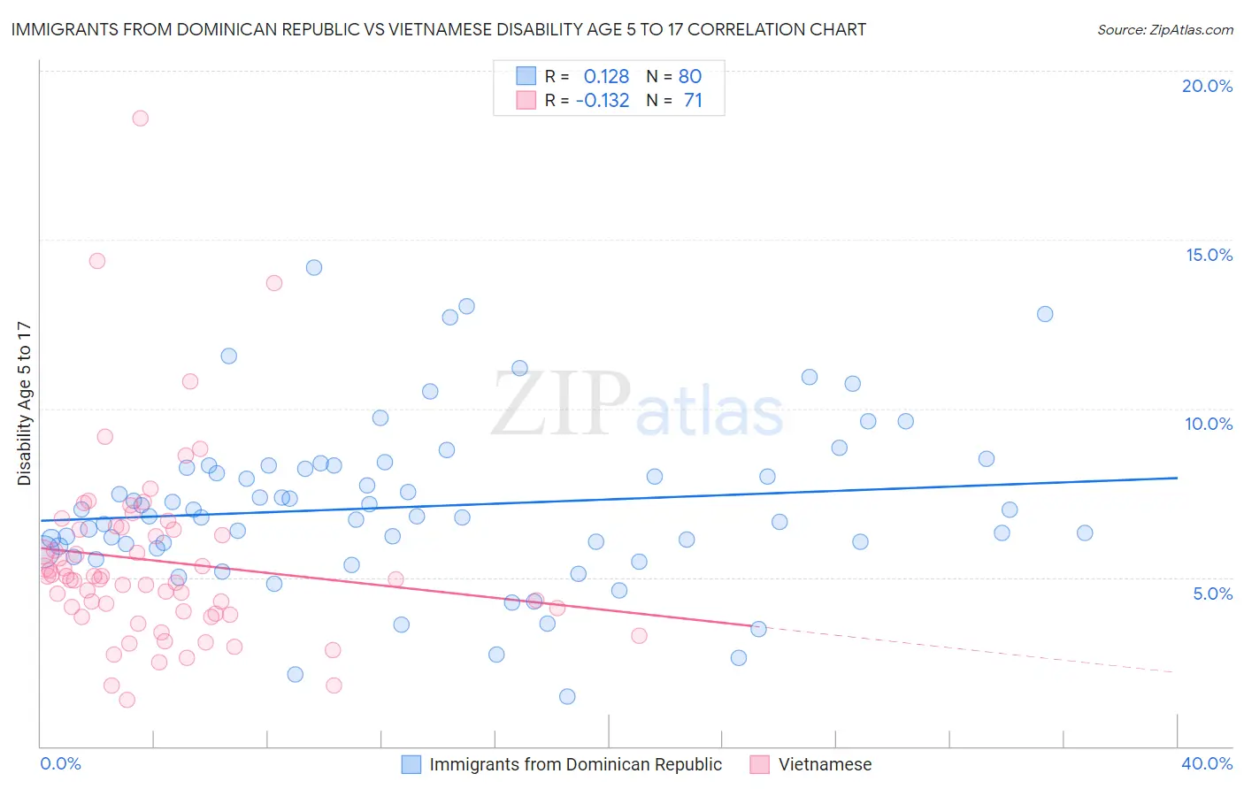 Immigrants from Dominican Republic vs Vietnamese Disability Age 5 to 17