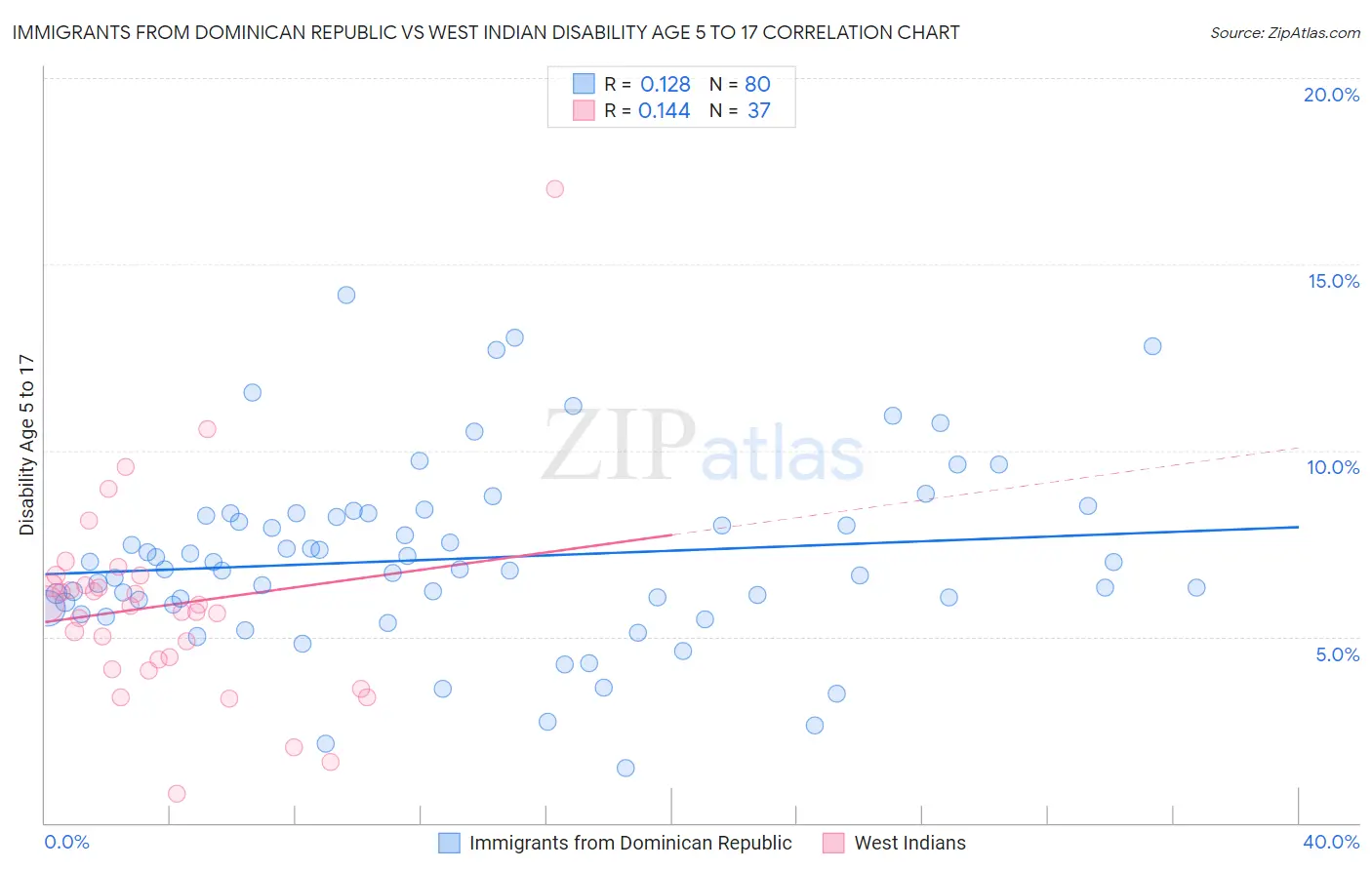 Immigrants from Dominican Republic vs West Indian Disability Age 5 to 17