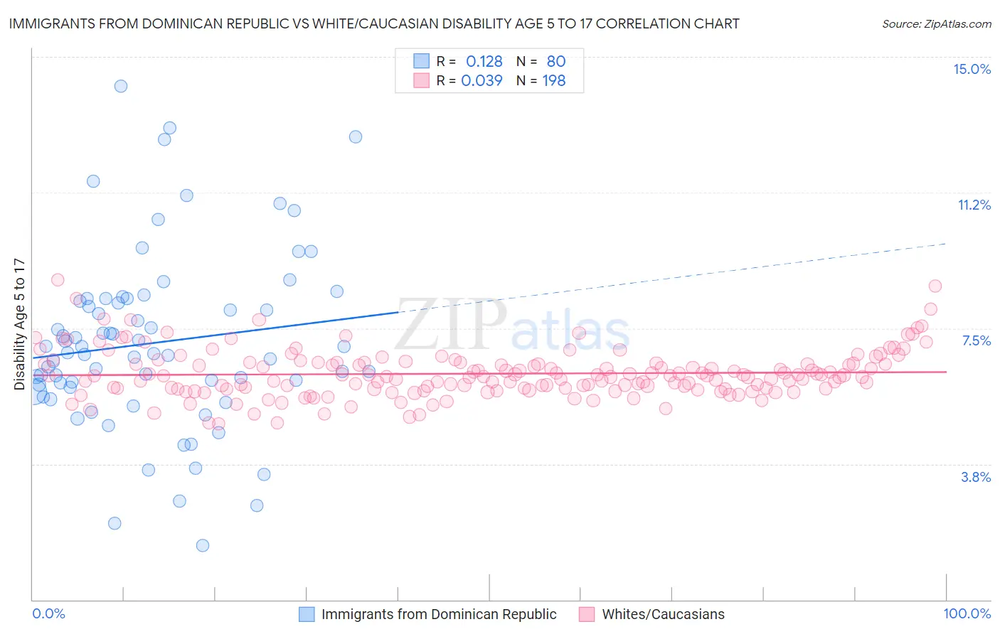 Immigrants from Dominican Republic vs White/Caucasian Disability Age 5 to 17