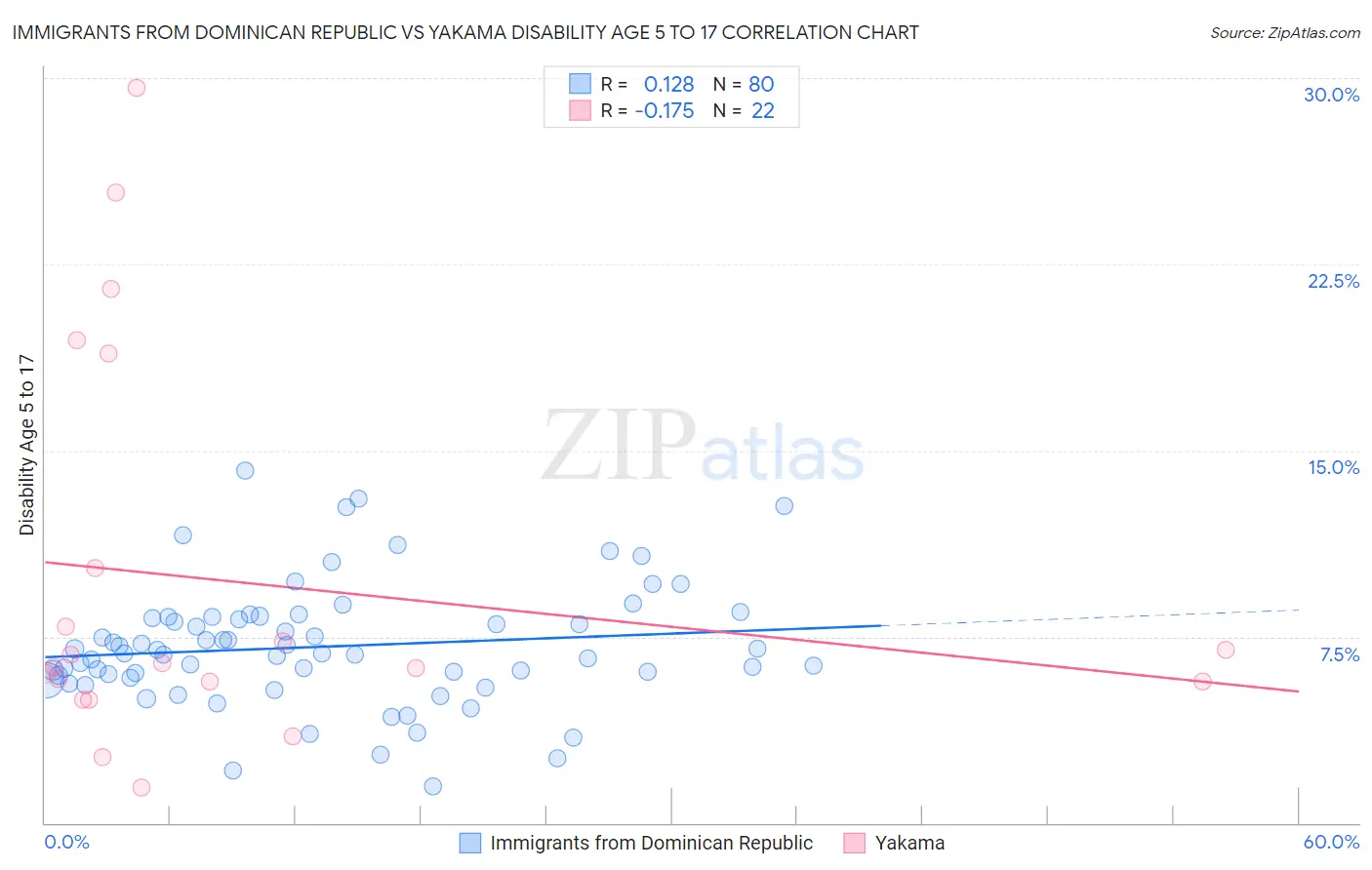 Immigrants from Dominican Republic vs Yakama Disability Age 5 to 17