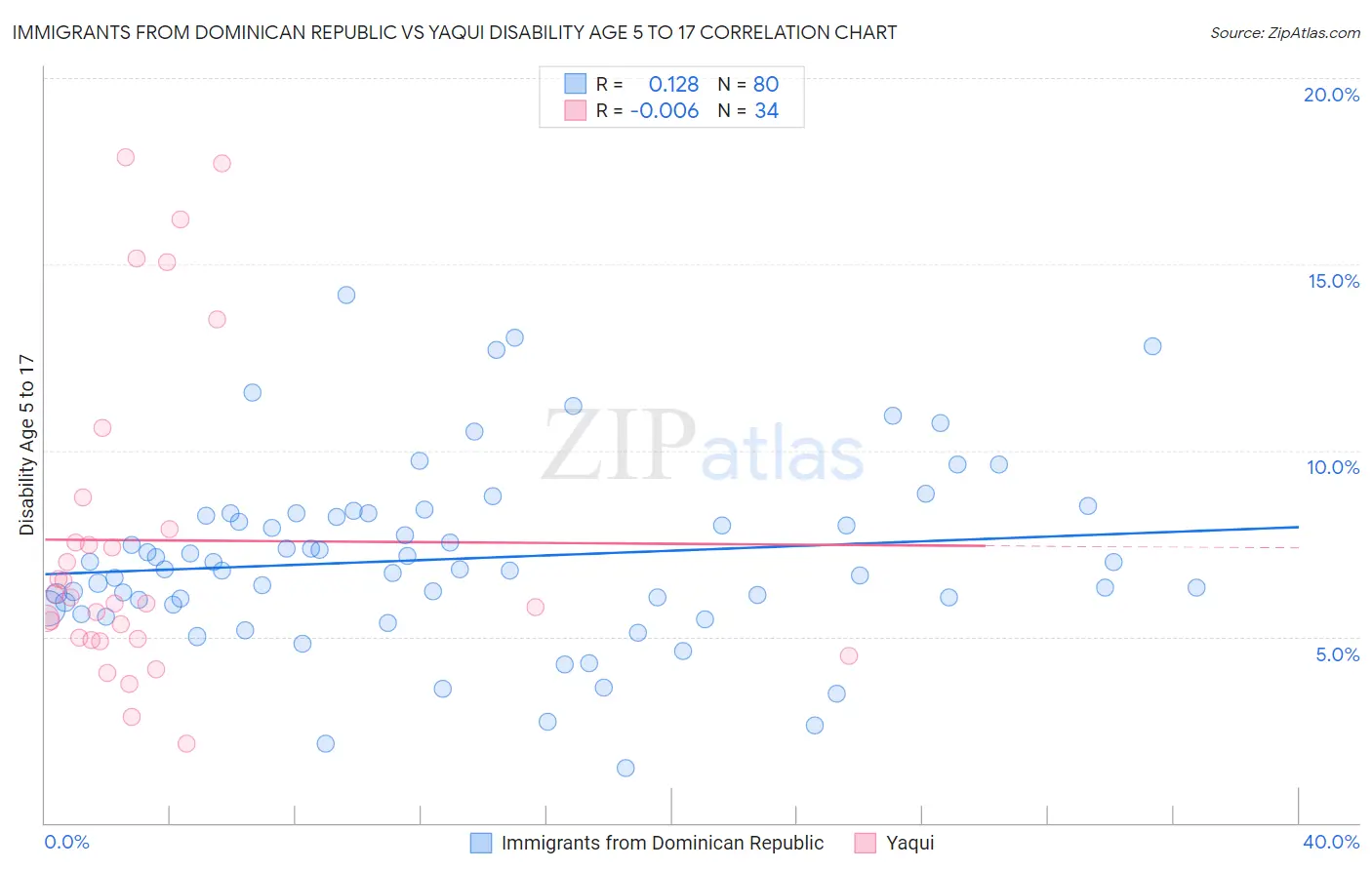 Immigrants from Dominican Republic vs Yaqui Disability Age 5 to 17