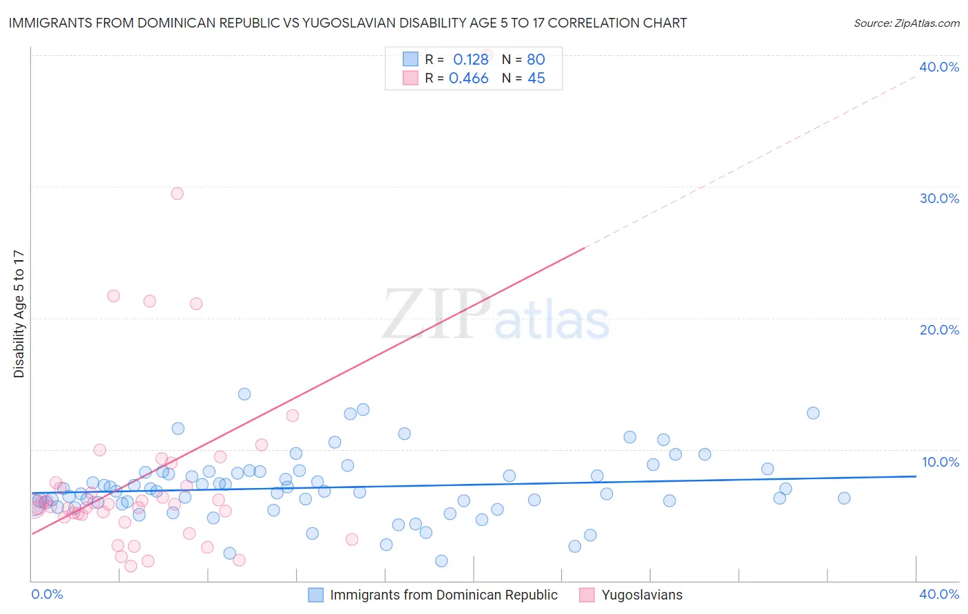 Immigrants from Dominican Republic vs Yugoslavian Disability Age 5 to 17