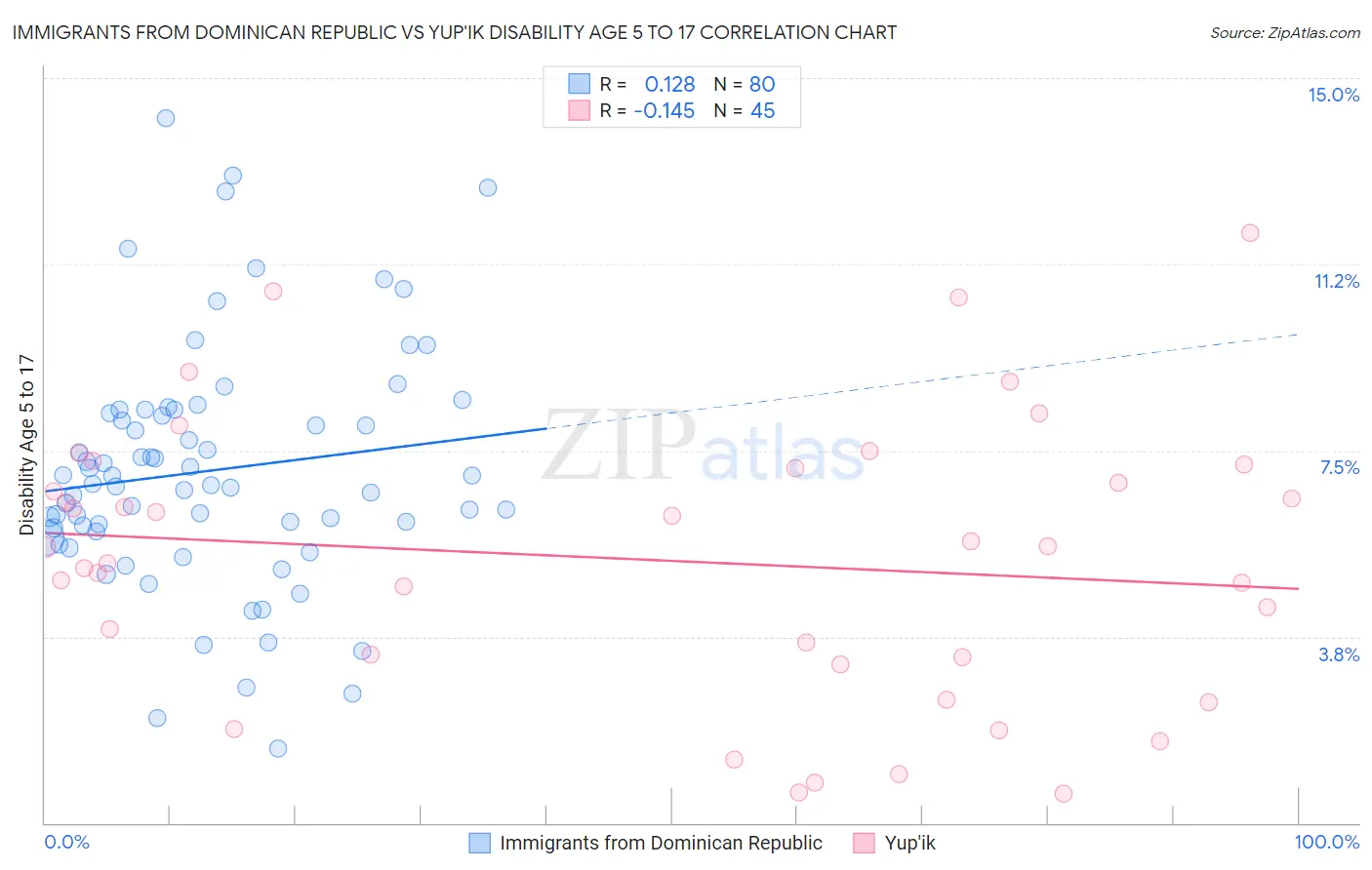 Immigrants from Dominican Republic vs Yup'ik Disability Age 5 to 17