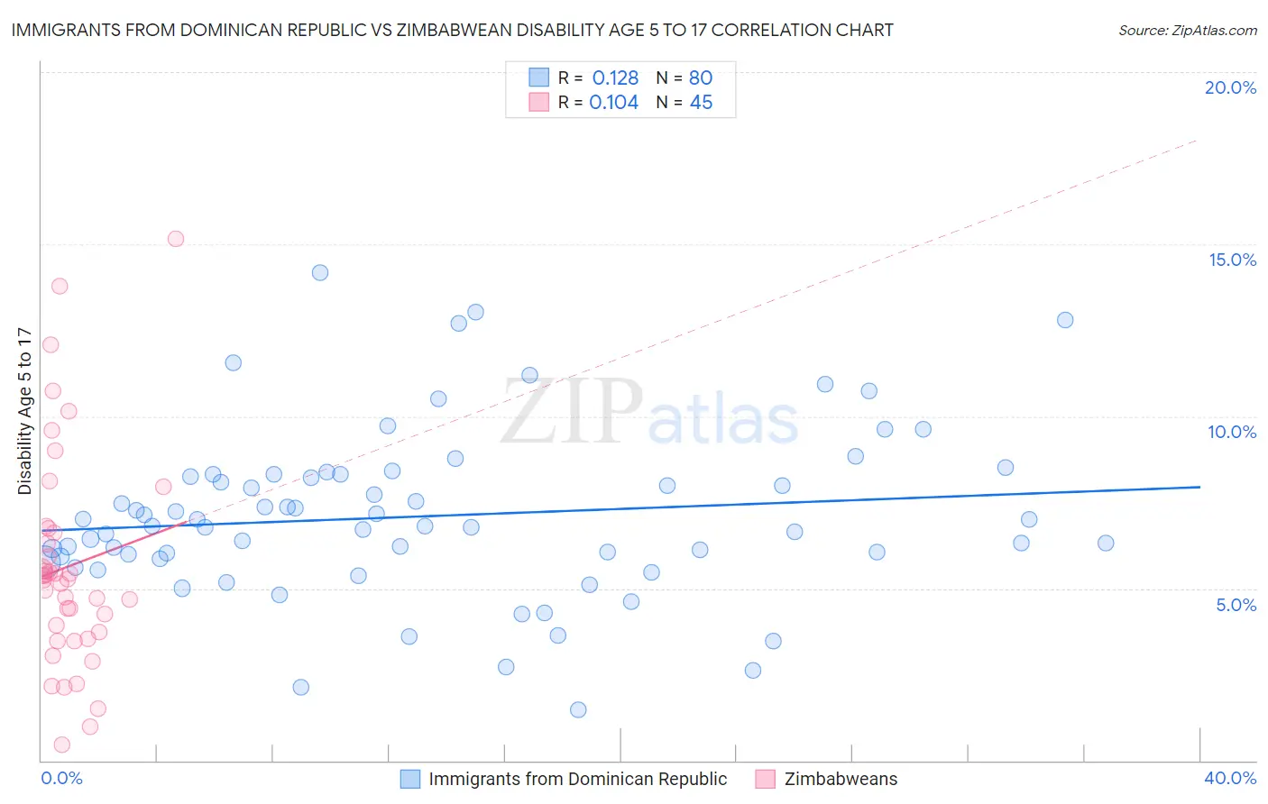 Immigrants from Dominican Republic vs Zimbabwean Disability Age 5 to 17