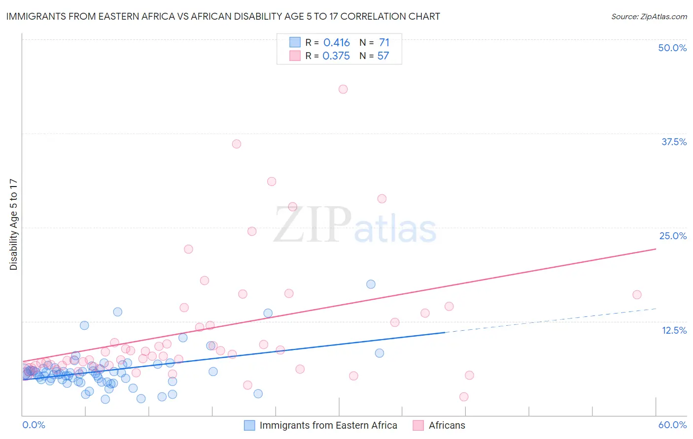 Immigrants from Eastern Africa vs African Disability Age 5 to 17