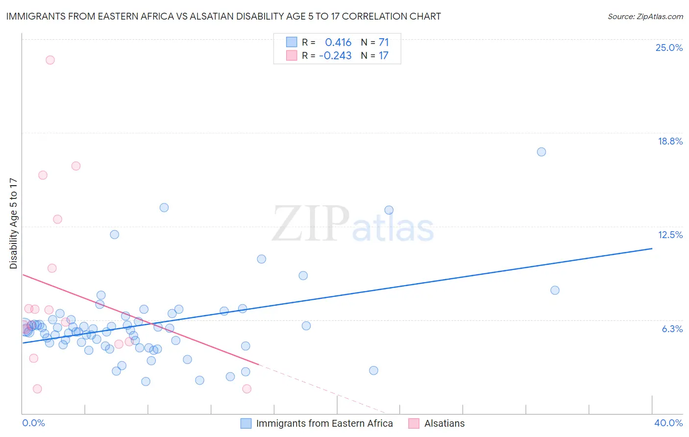 Immigrants from Eastern Africa vs Alsatian Disability Age 5 to 17