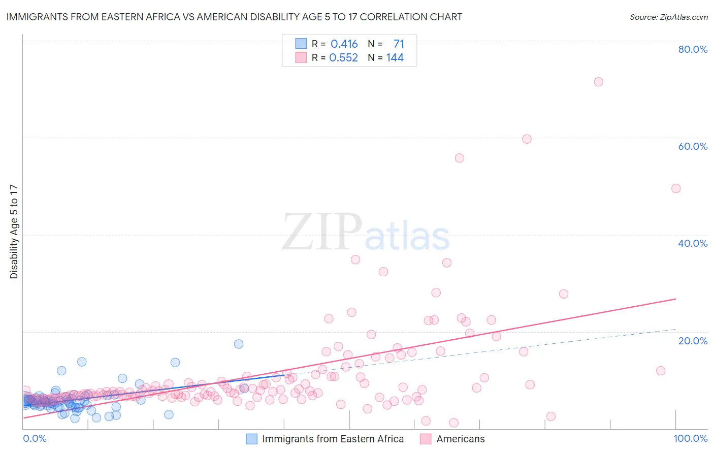 Immigrants from Eastern Africa vs American Disability Age 5 to 17
