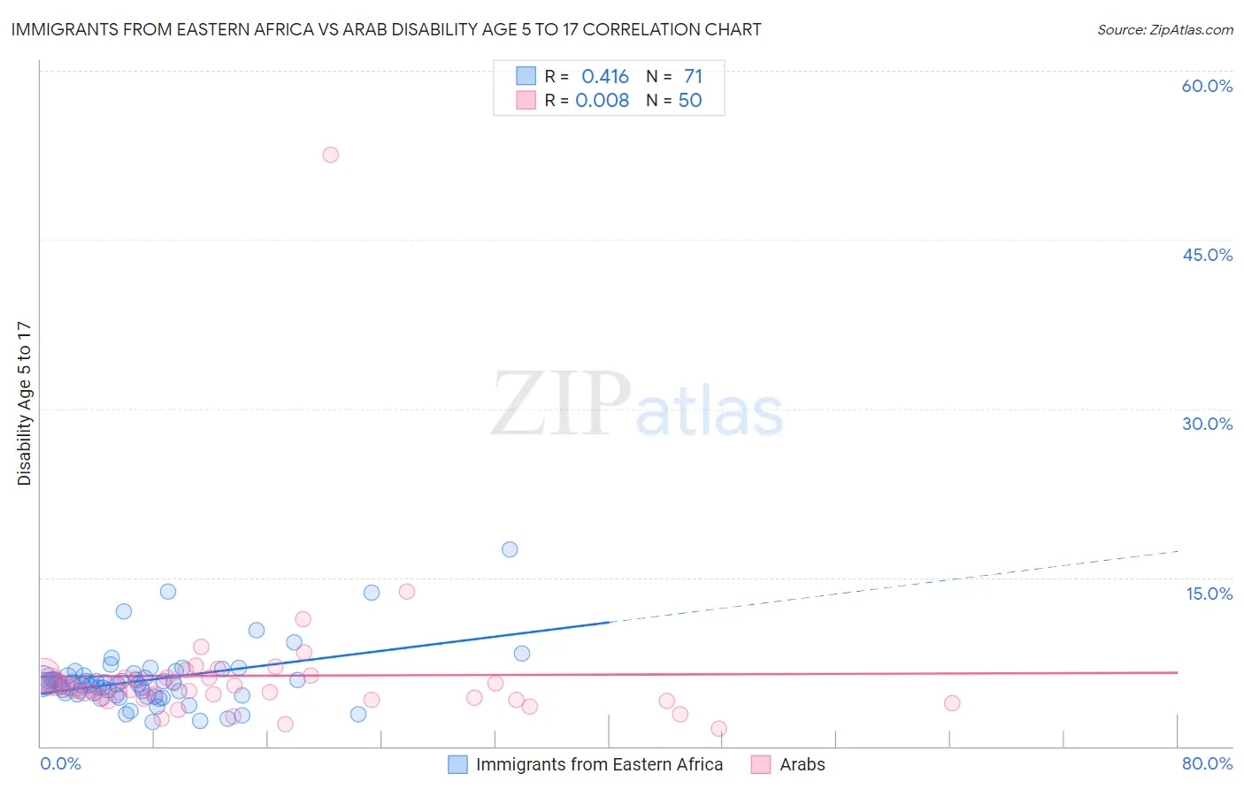 Immigrants from Eastern Africa vs Arab Disability Age 5 to 17