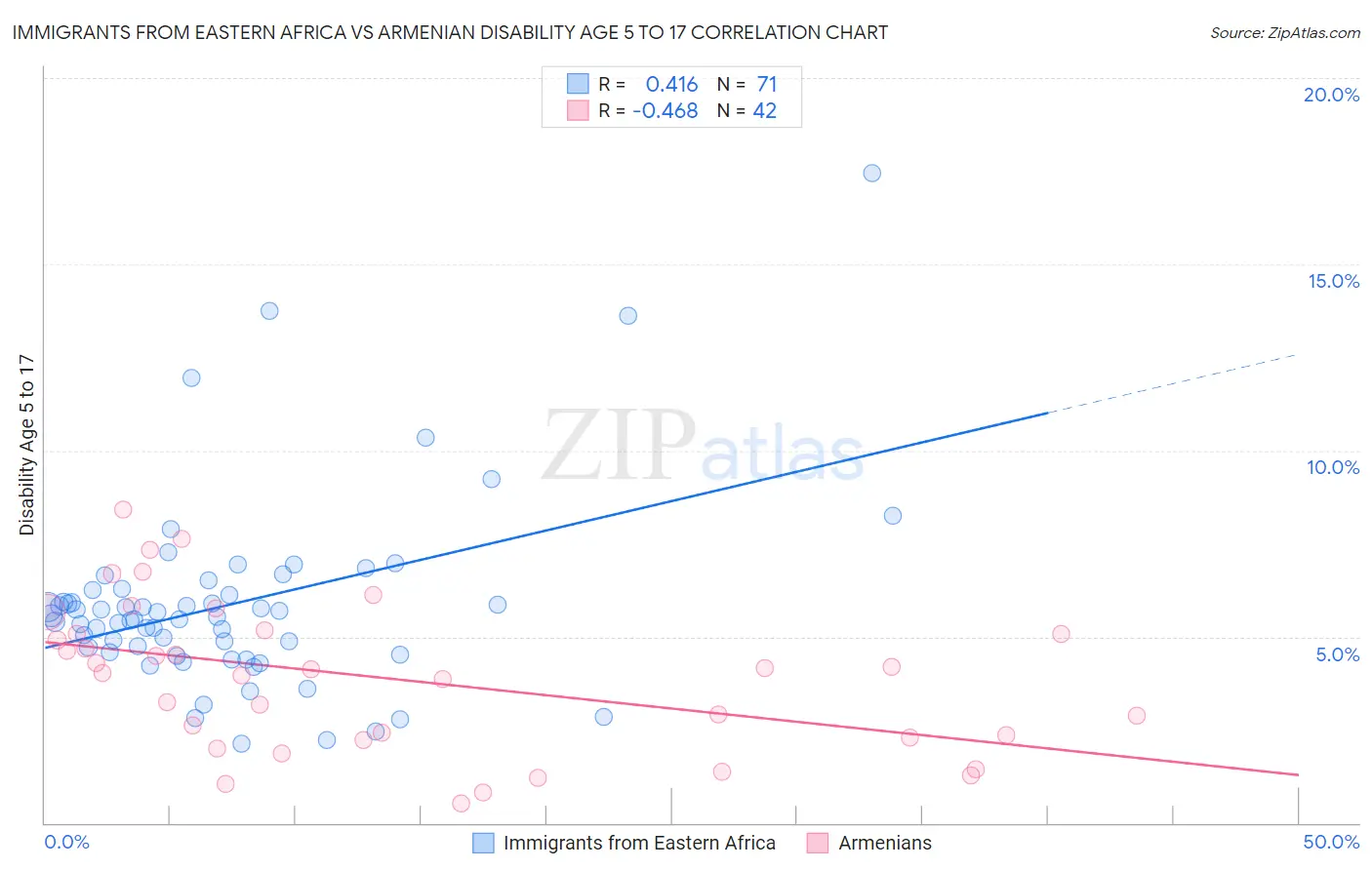Immigrants from Eastern Africa vs Armenian Disability Age 5 to 17