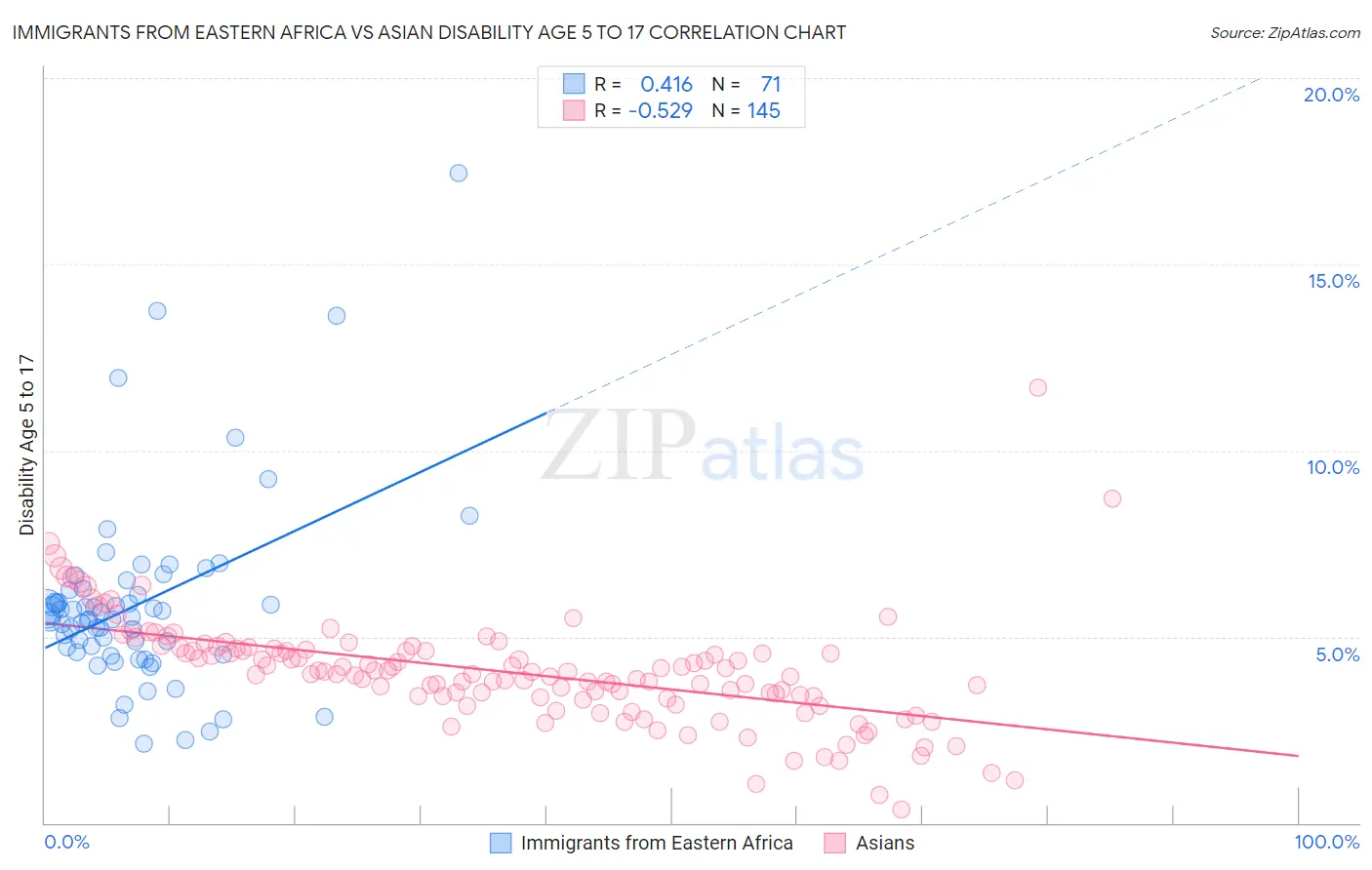 Immigrants from Eastern Africa vs Asian Disability Age 5 to 17