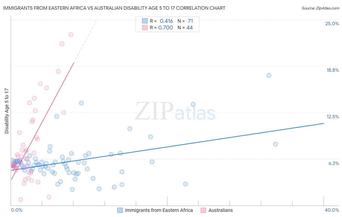 Immigrants from Eastern Africa vs Australian Disability Age 5 to 17