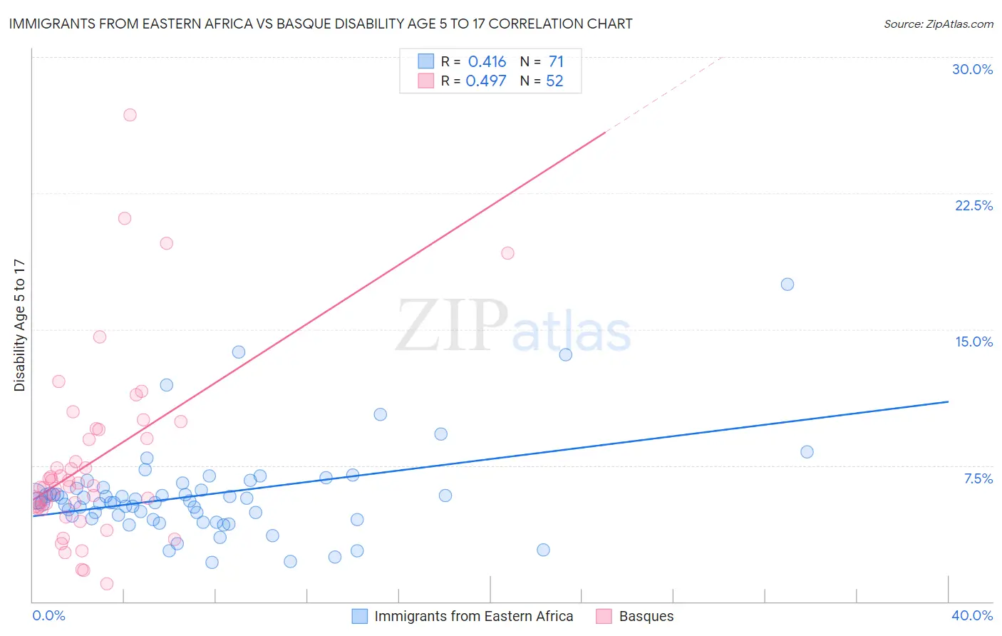 Immigrants from Eastern Africa vs Basque Disability Age 5 to 17
