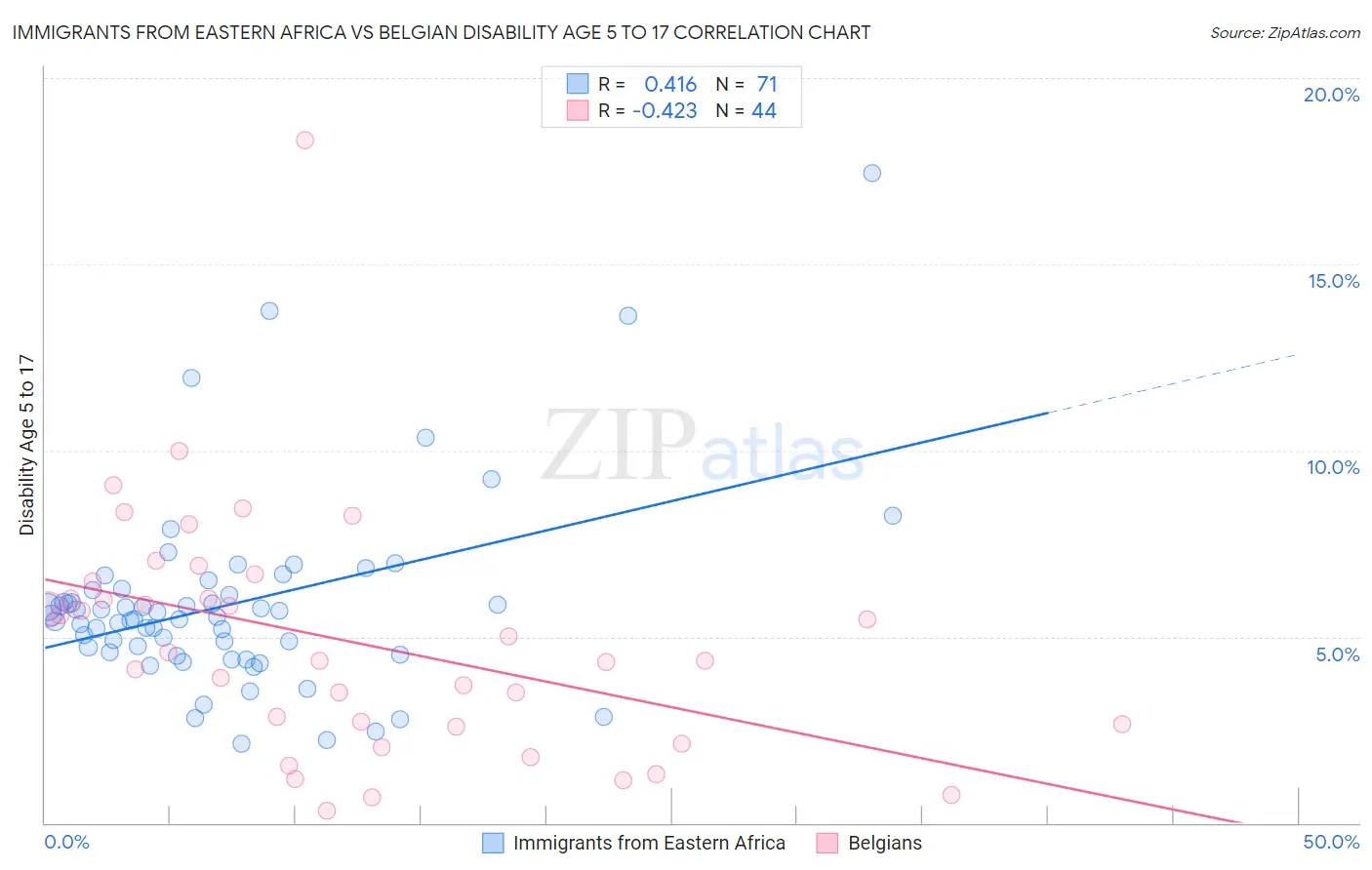 Immigrants from Eastern Africa vs Belgian Disability Age 5 to 17