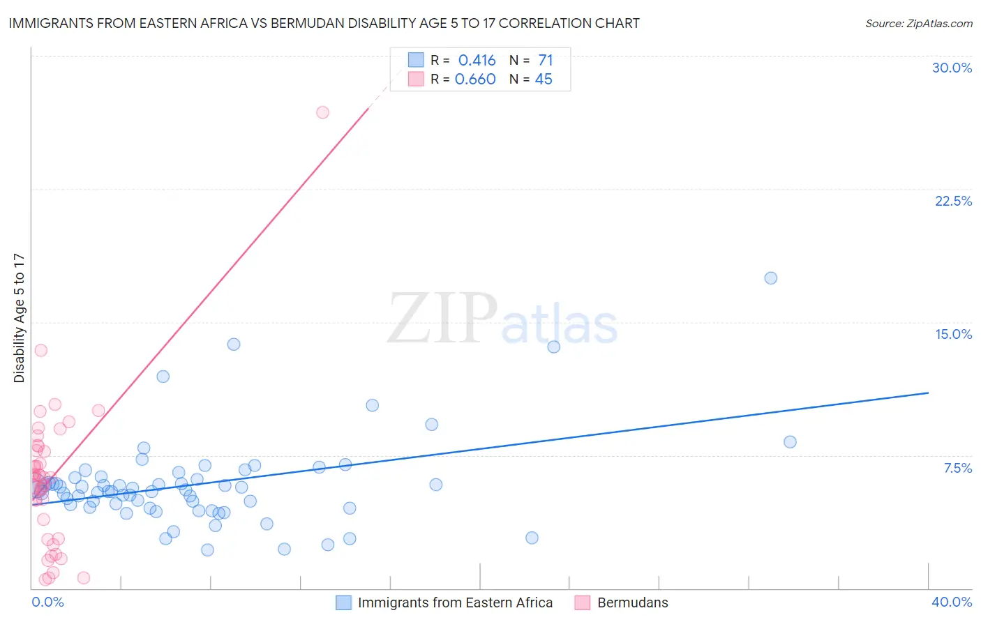 Immigrants from Eastern Africa vs Bermudan Disability Age 5 to 17