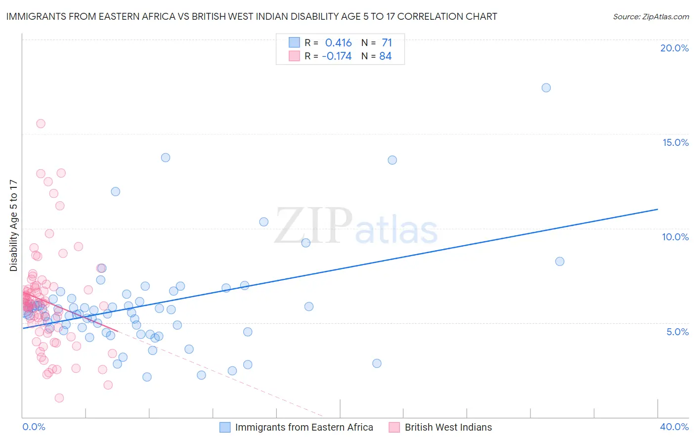 Immigrants from Eastern Africa vs British West Indian Disability Age 5 to 17