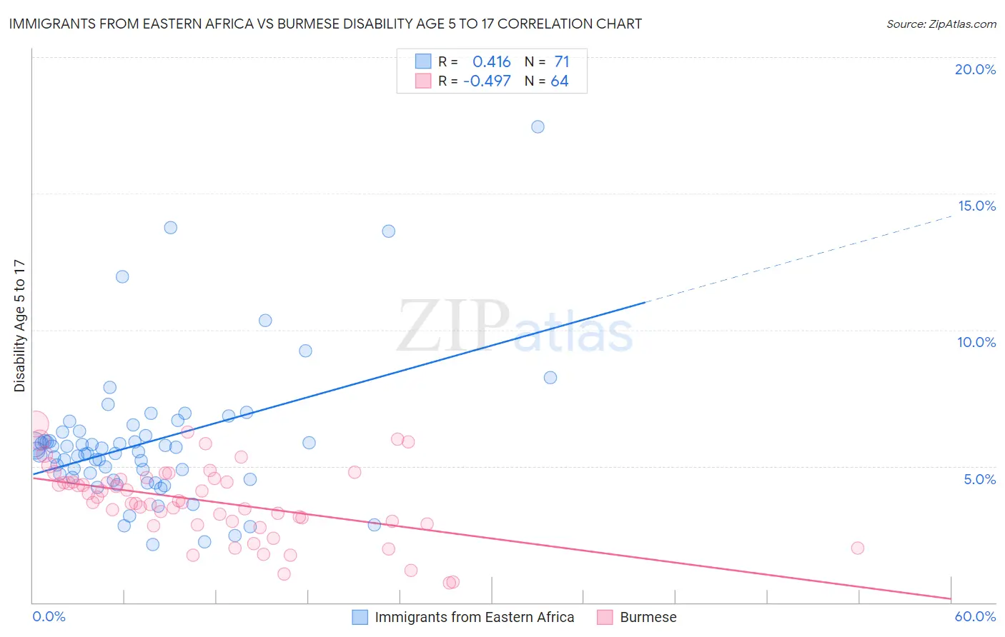 Immigrants from Eastern Africa vs Burmese Disability Age 5 to 17