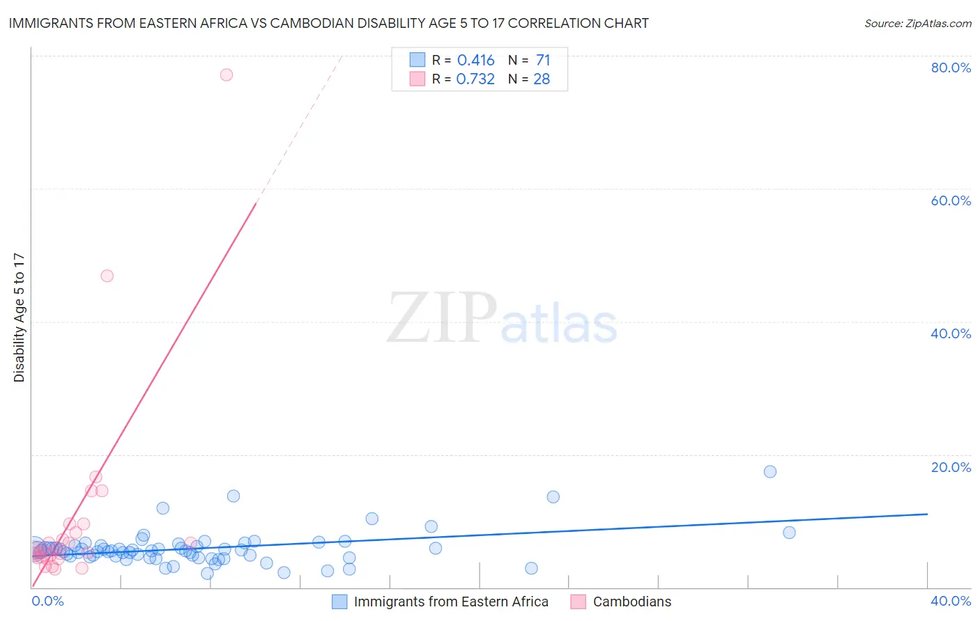 Immigrants from Eastern Africa vs Cambodian Disability Age 5 to 17
