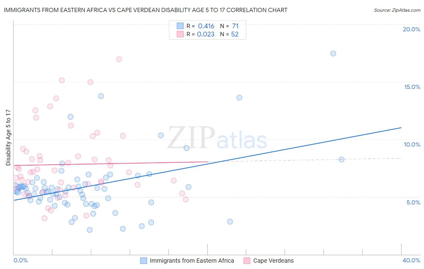 Immigrants from Eastern Africa vs Cape Verdean Disability Age 5 to 17