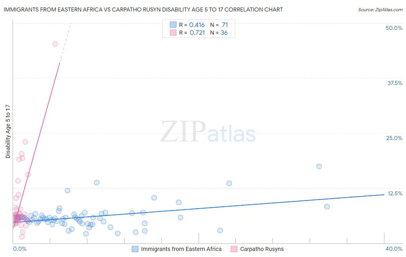 Immigrants from Eastern Africa vs Carpatho Rusyn Disability Age 5 to 17