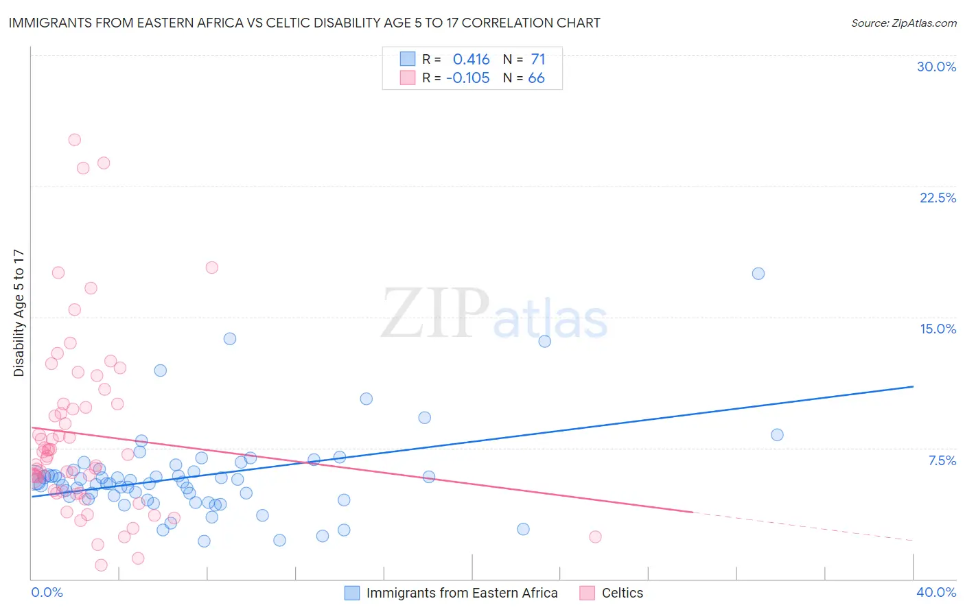 Immigrants from Eastern Africa vs Celtic Disability Age 5 to 17