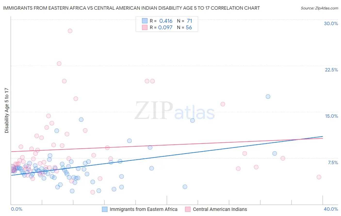 Immigrants from Eastern Africa vs Central American Indian Disability Age 5 to 17