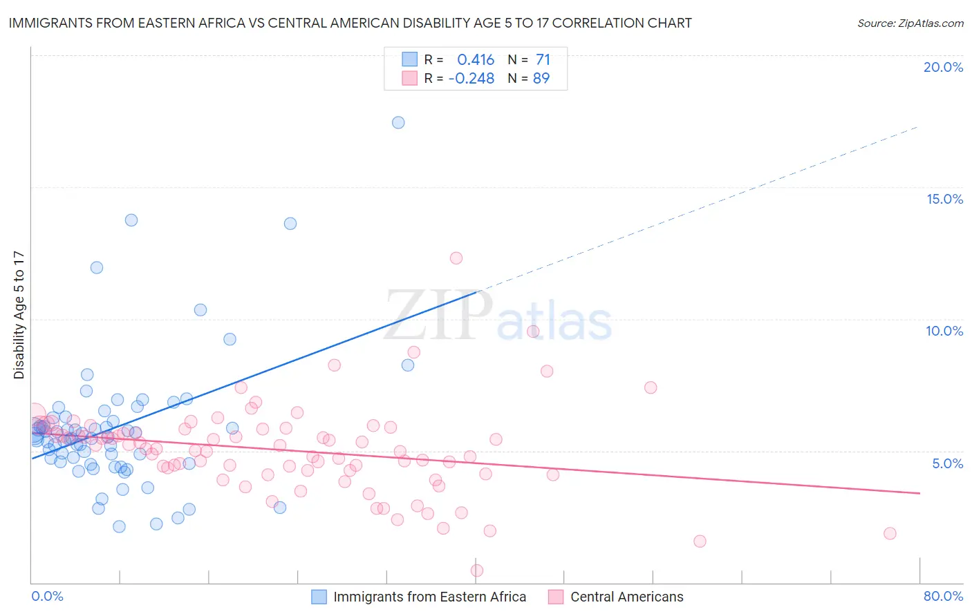 Immigrants from Eastern Africa vs Central American Disability Age 5 to 17