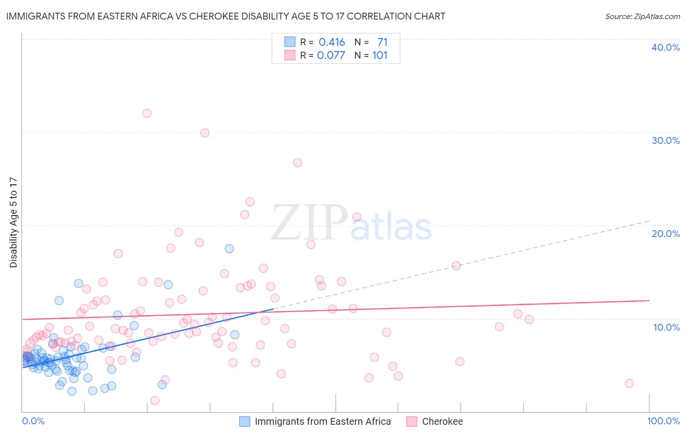 Immigrants from Eastern Africa vs Cherokee Disability Age 5 to 17