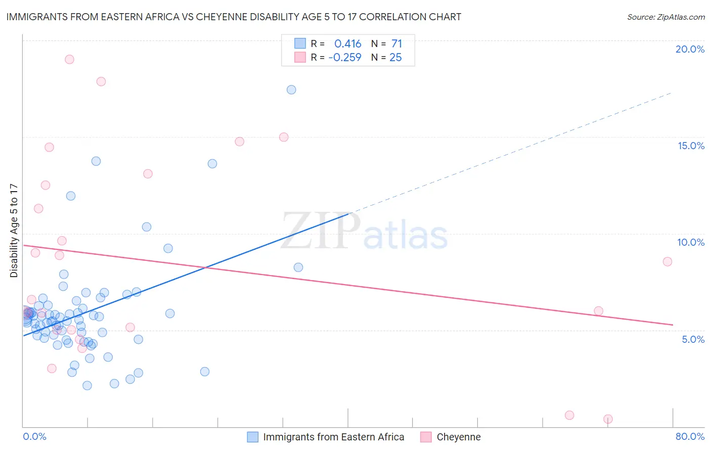 Immigrants from Eastern Africa vs Cheyenne Disability Age 5 to 17