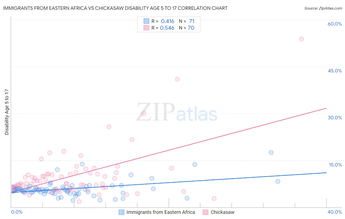 Immigrants from Eastern Africa vs Chickasaw Disability Age 5 to 17