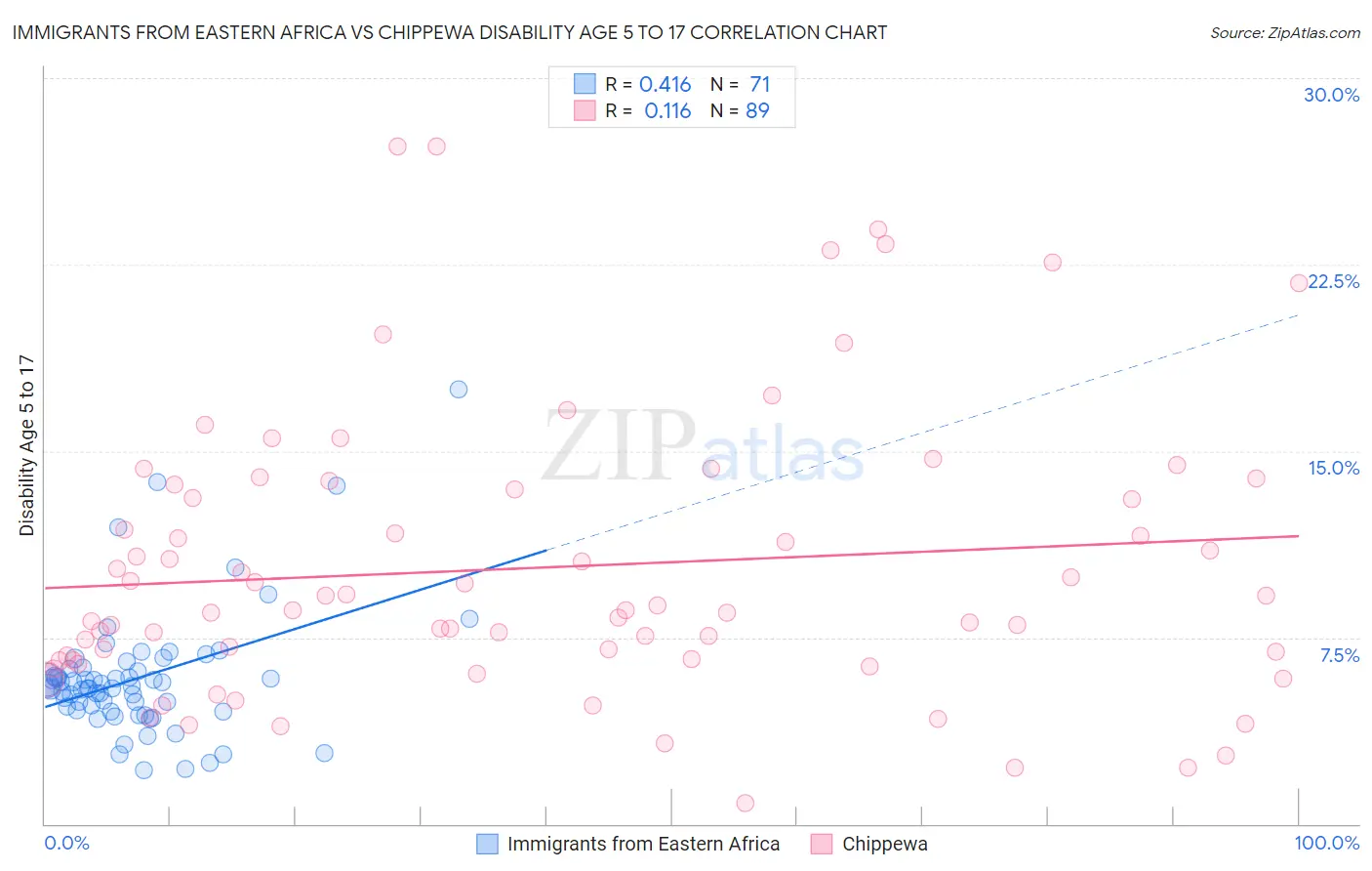 Immigrants from Eastern Africa vs Chippewa Disability Age 5 to 17