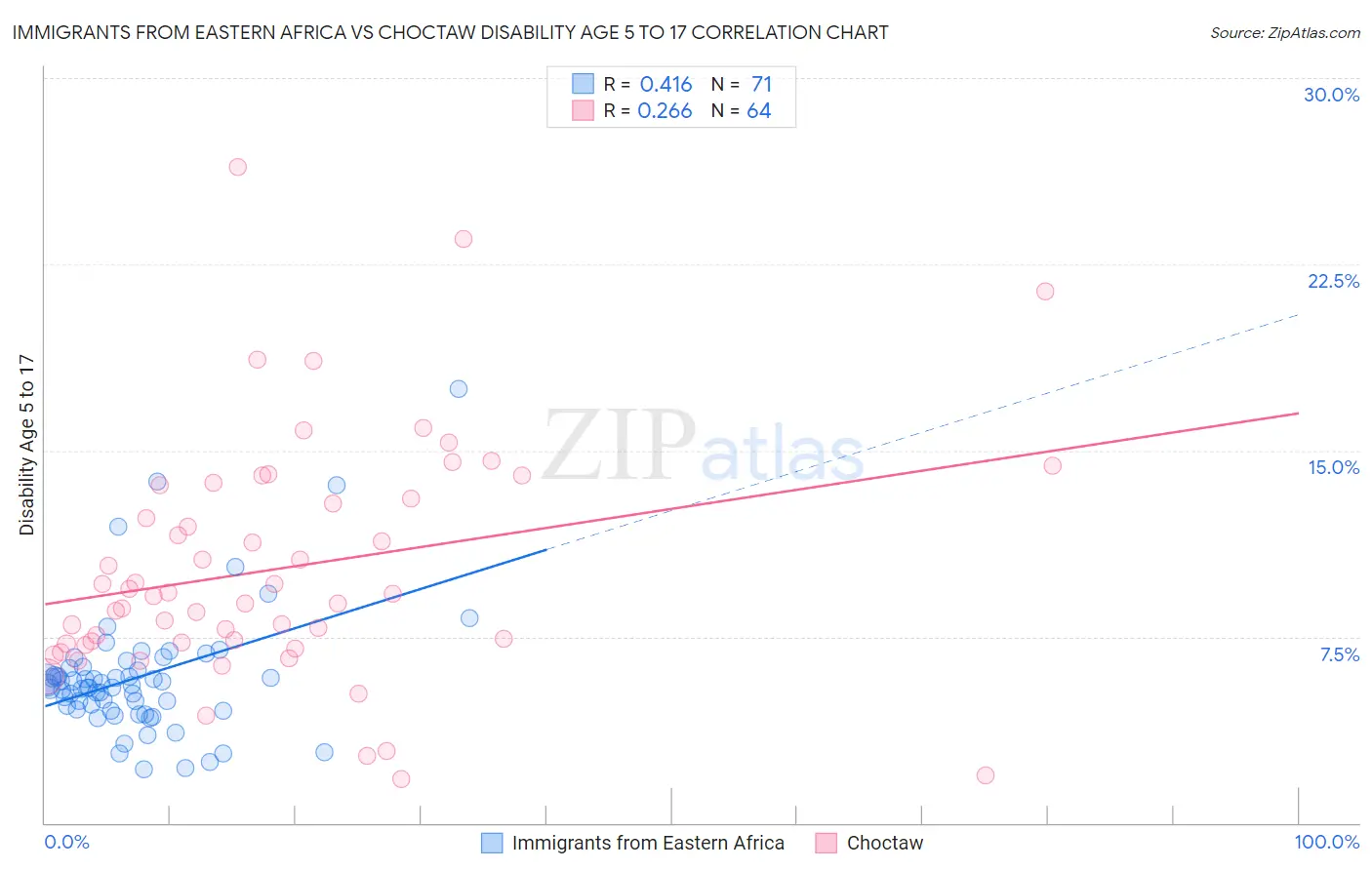 Immigrants from Eastern Africa vs Choctaw Disability Age 5 to 17