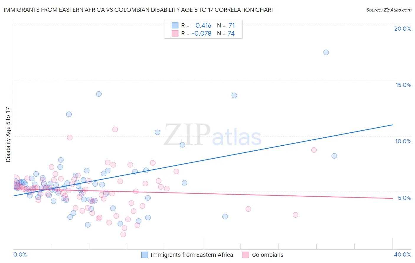 Immigrants from Eastern Africa vs Colombian Disability Age 5 to 17