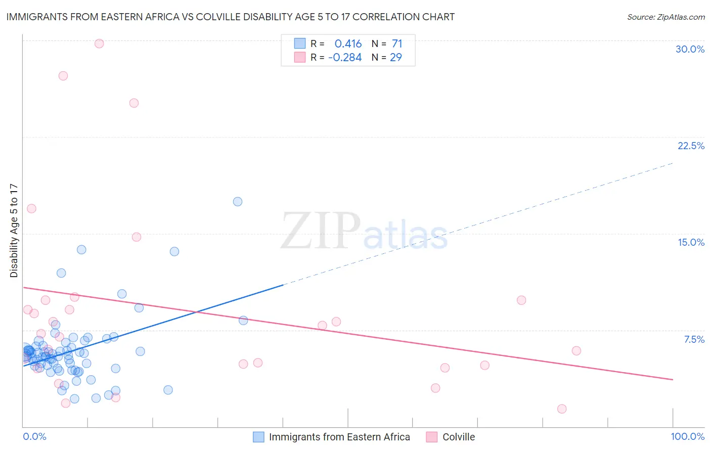 Immigrants from Eastern Africa vs Colville Disability Age 5 to 17