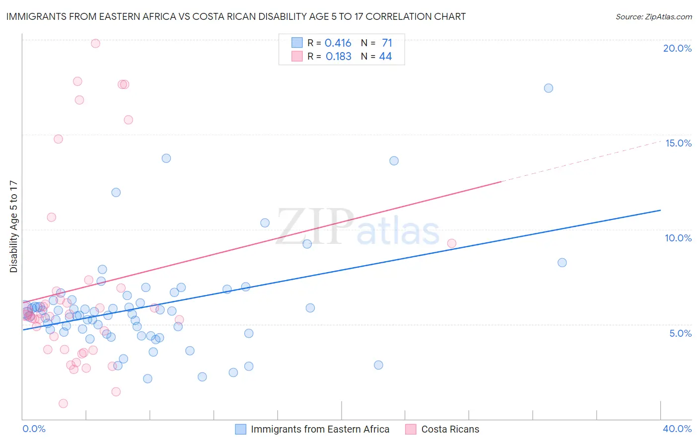 Immigrants from Eastern Africa vs Costa Rican Disability Age 5 to 17