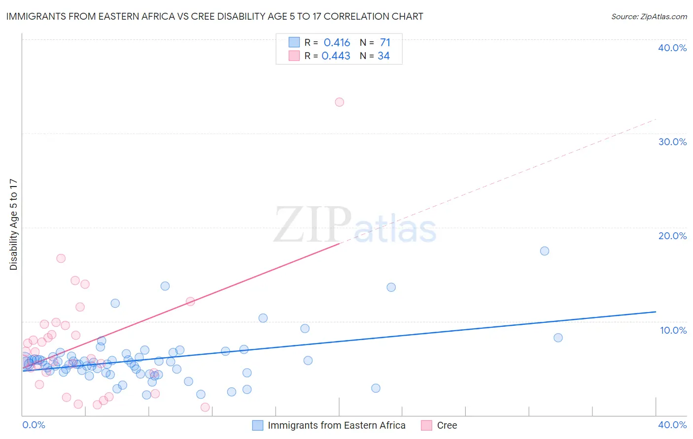 Immigrants from Eastern Africa vs Cree Disability Age 5 to 17