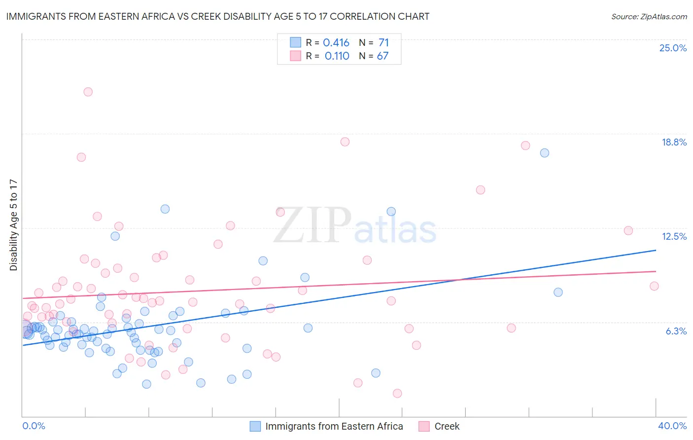 Immigrants from Eastern Africa vs Creek Disability Age 5 to 17