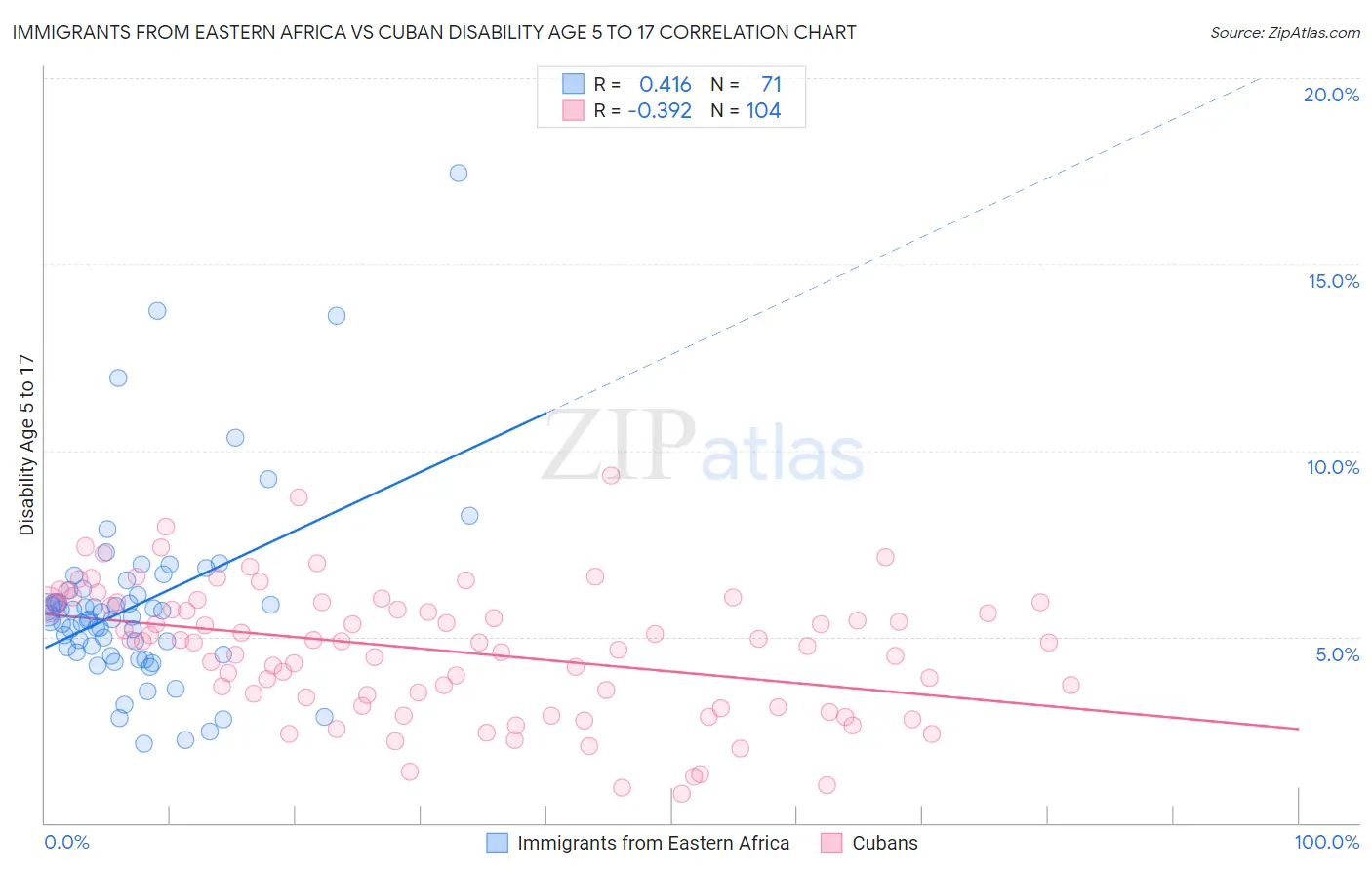 Immigrants from Eastern Africa vs Cuban Disability Age 5 to 17
