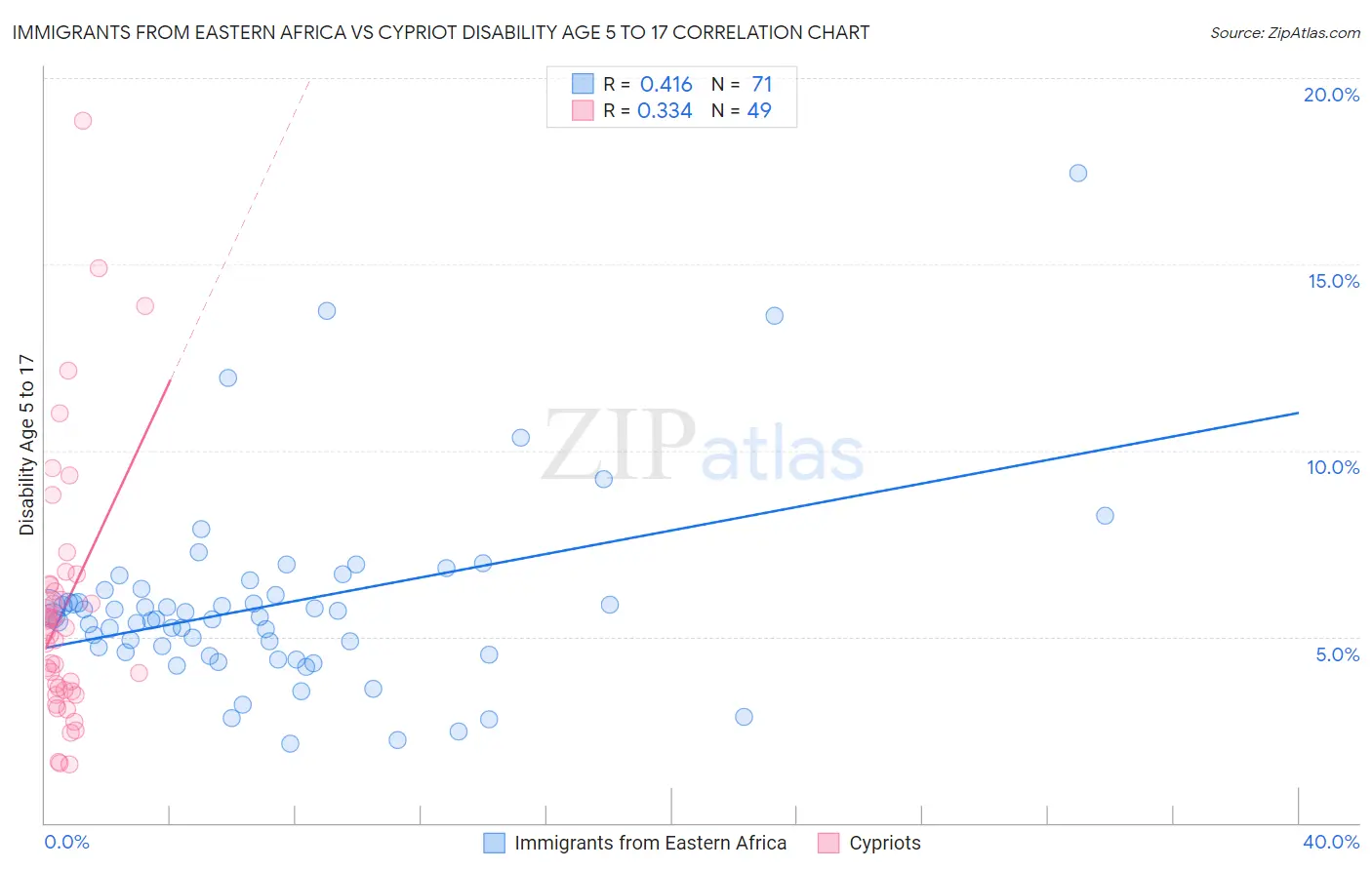 Immigrants from Eastern Africa vs Cypriot Disability Age 5 to 17