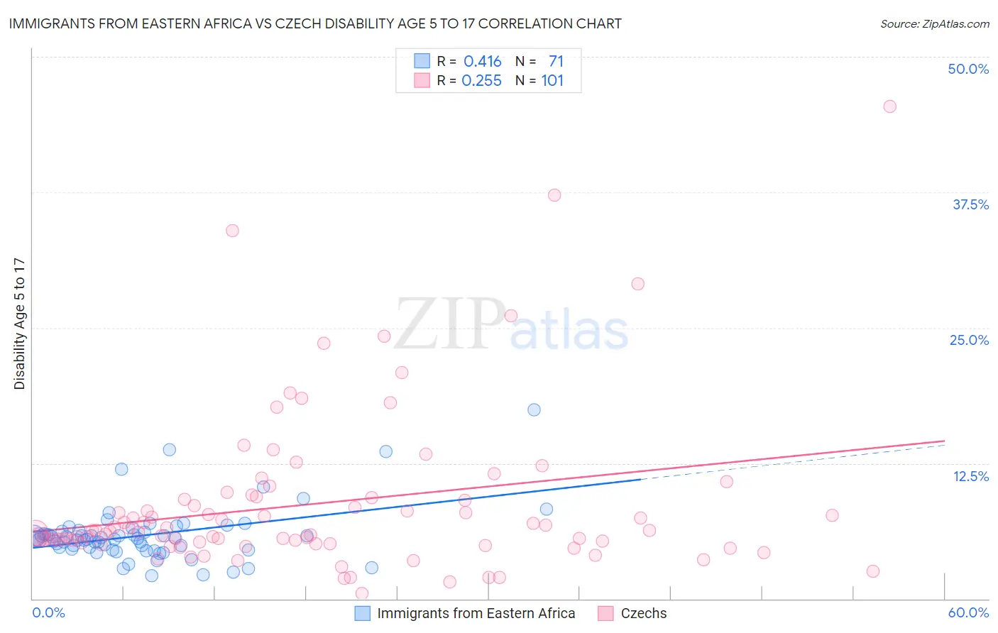 Immigrants from Eastern Africa vs Czech Disability Age 5 to 17